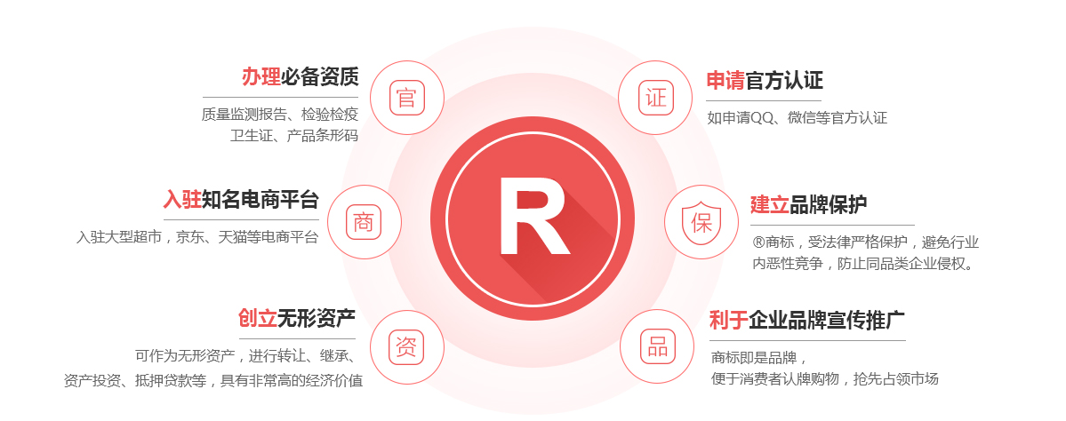 临清商标注册的作用